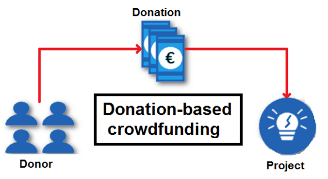 donation-based crowdfunding