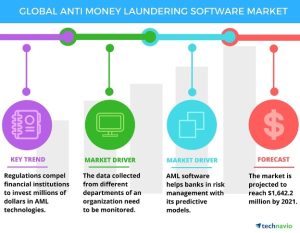 Benefits of Investing in AML Software