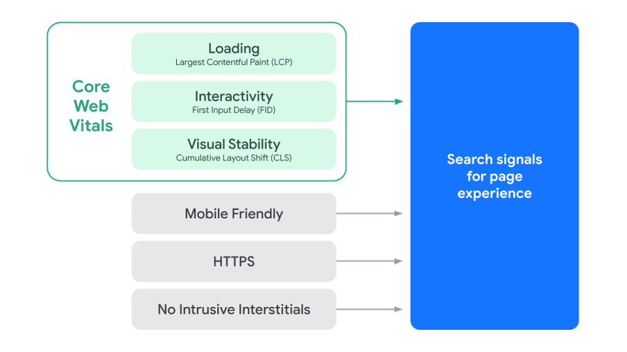 How Google’s Core Web Vitals Impact Your UX and SEO?